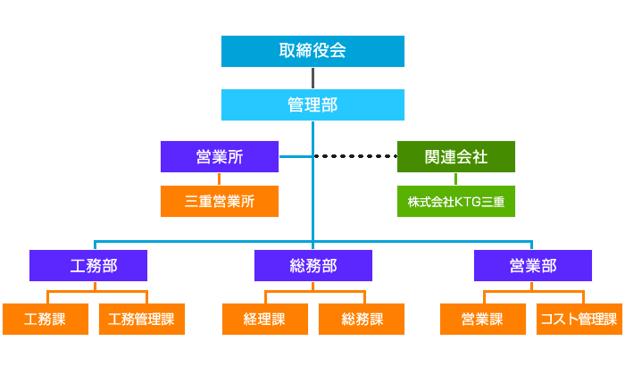 会社組織図 会社組織図