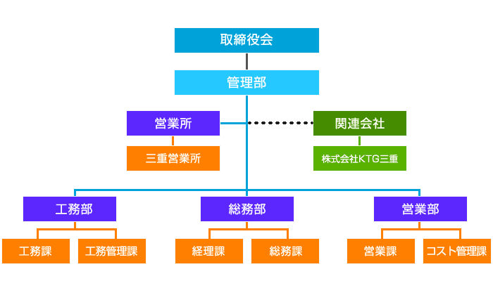 会社組織図